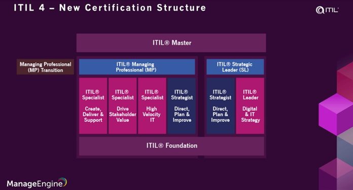 What Is An ITIL 4 Certification?